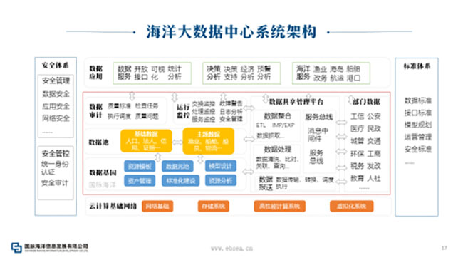 海洋大明升mansion88(中国)手机版app下载中心系统架构