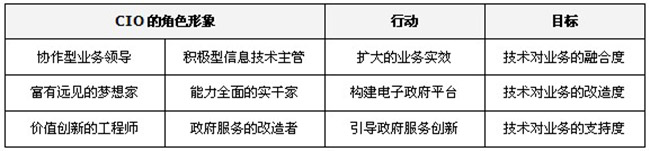 政府CIO从手艺实验到战略治理的转型