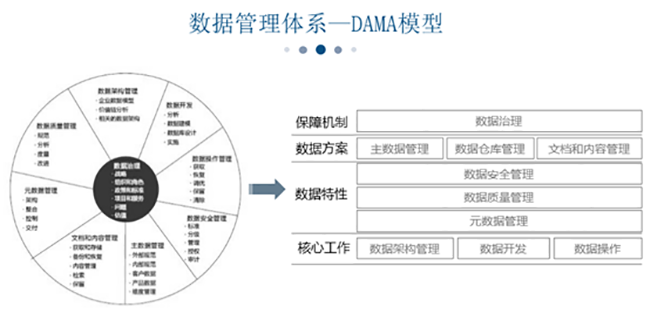 明升mansion88(中国)手机版app下载治理系统-DAMA模子