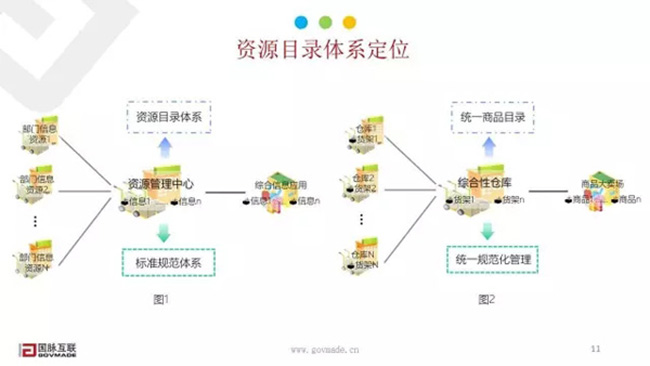 资源目录系统定位