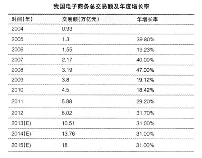 我国电子商务总生意营业额及年度zeng长率