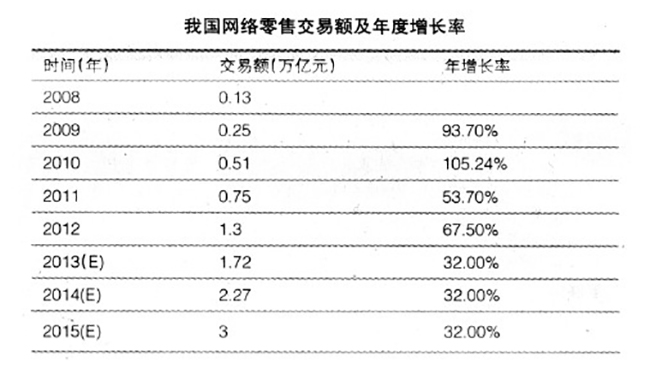 我国网络零售生意营业额及年度zeng长率