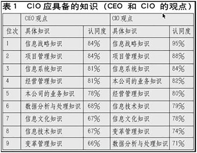 CIO的知识结构图