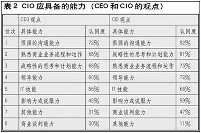 CIO应具备的能力争