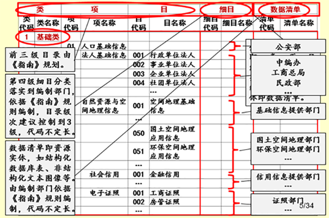 分类