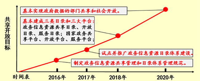 共享开放目的