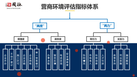 明升mansion88营商情形评估指标系统