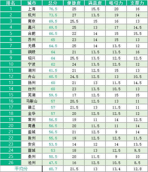 2019长三角营商情形评估都市得分排名