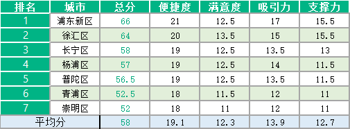 2019上海市营商情形评估总体排名