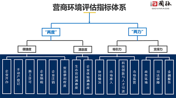 首届（2019）珠三角地域营商情形生长水平评估指标系统